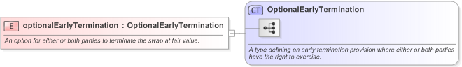 XSD Diagram of optionalEarlyTermination in schema fpml-ird-5-9_xsd (Financial products Markup Language (FpML®) - Transparency)