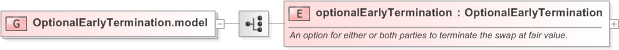 XSD Diagram of OptionalEarlyTermination.model in schema fpml-ird-5-9_xsd (Financial products Markup Language (FpML®) - Transparency)