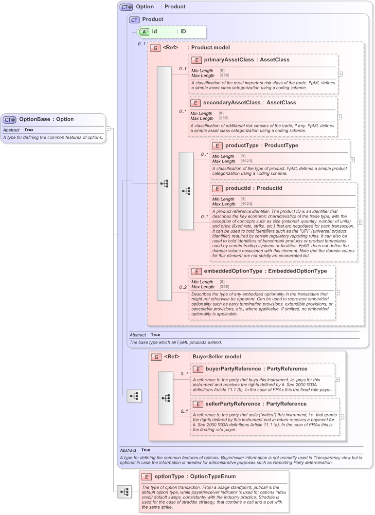 XSD Diagram of OptionBase in schema fpml-option-shared-5-9_xsd (Financial products Markup Language (FpML®) - Transparency)