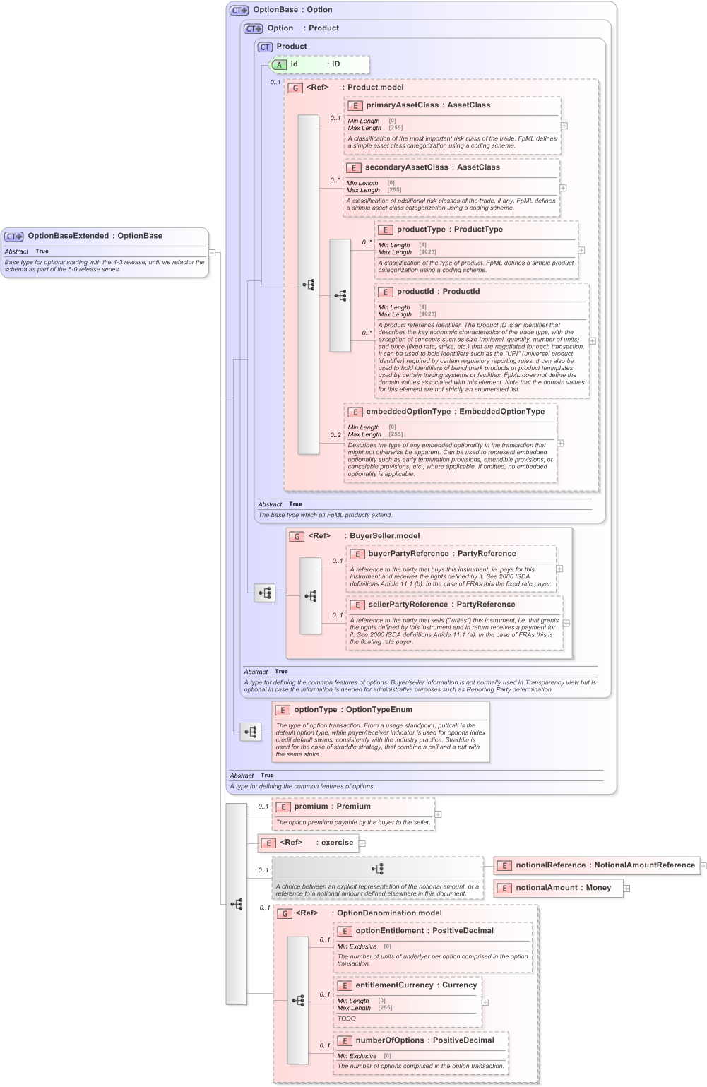 XSD Diagram of OptionBaseExtended in schema fpml-option-shared-5-9_xsd (Financial products Markup Language (FpML®) - Transparency)