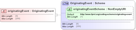 XSD Diagram of originatingEvent in schema fpml-doc-5-9_xsd (Financial products Markup Language (FpML®) - Transparency)