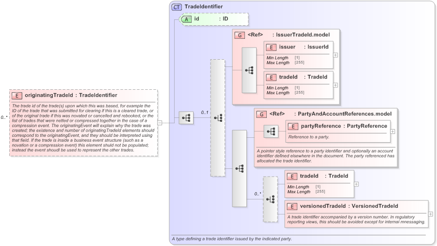 XSD Diagram of originatingTradeId in schema fpml-doc-5-9_xsd (Financial products Markup Language (FpML®) - Transparency)