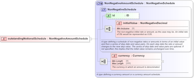 XSD Diagram of outstandingNotionalSchedule in schema fpml-business-events-5-9_xsd (Financial products Markup Language (FpML®) - Transparency)
