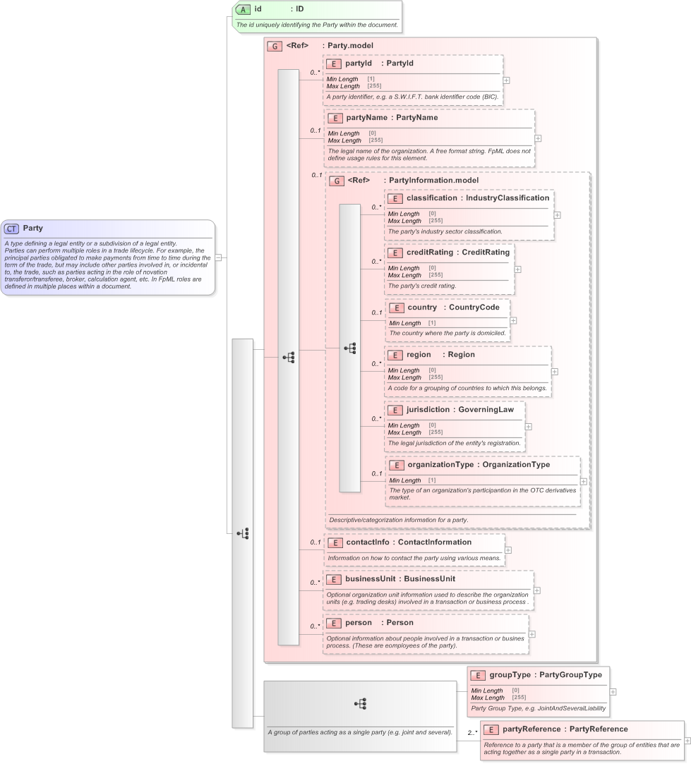 XSD Diagram of Party in schema fpml-shared-5-9_xsd (Financial products Markup Language (FpML®) - Transparency)