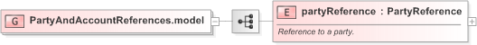 XSD Diagram of PartyAndAccountReferences.model in schema fpml-shared-5-9_xsd (Financial products Markup Language (FpML®) - Transparency)