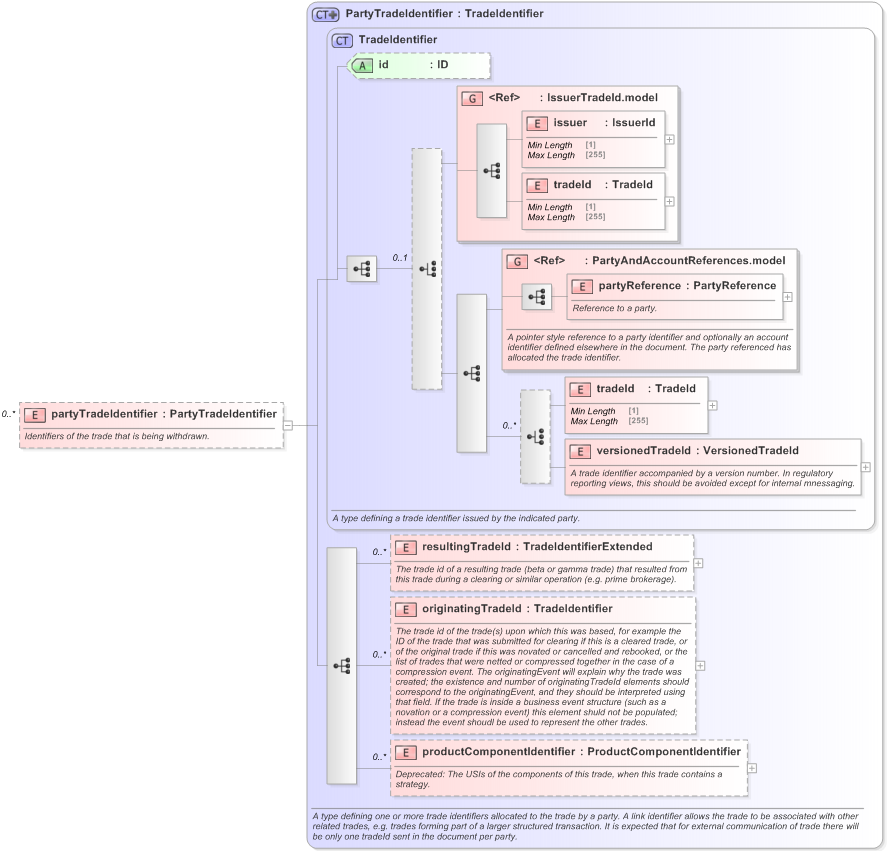 XSD Diagram of partyTradeIdentifier in schema fpml-business-events-5-9_xsd (Financial products Markup Language (FpML®) - Transparency)