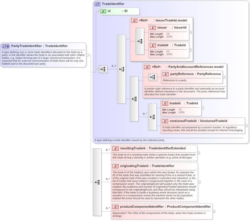 XSD Diagram of PartyTradeIdentifier in schema fpml-doc-5-9_xsd (Financial products Markup Language (FpML®) - Transparency)