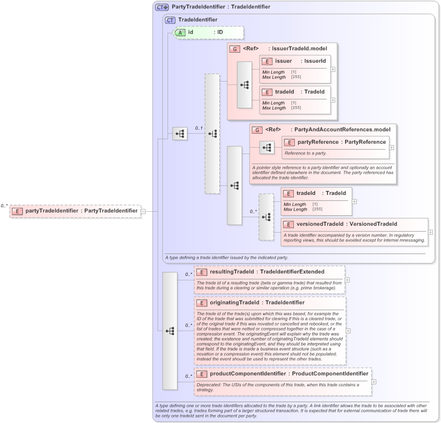 XSD Diagram of partyTradeIdentifier in schema fpml-doc-5-9_xsd (Financial products Markup Language (FpML®) - Transparency)