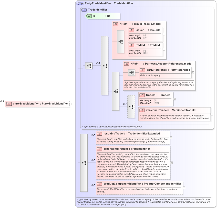 XSD Diagram of partyTradeIdentifier in schema fpml-msg-5-9_xsd (Financial products Markup Language (FpML®) - Transparency)