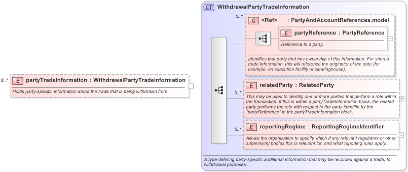 XSD Diagram of partyTradeInformation in schema fpml-business-events-5-9_xsd (Financial products Markup Language (FpML®) - Transparency)