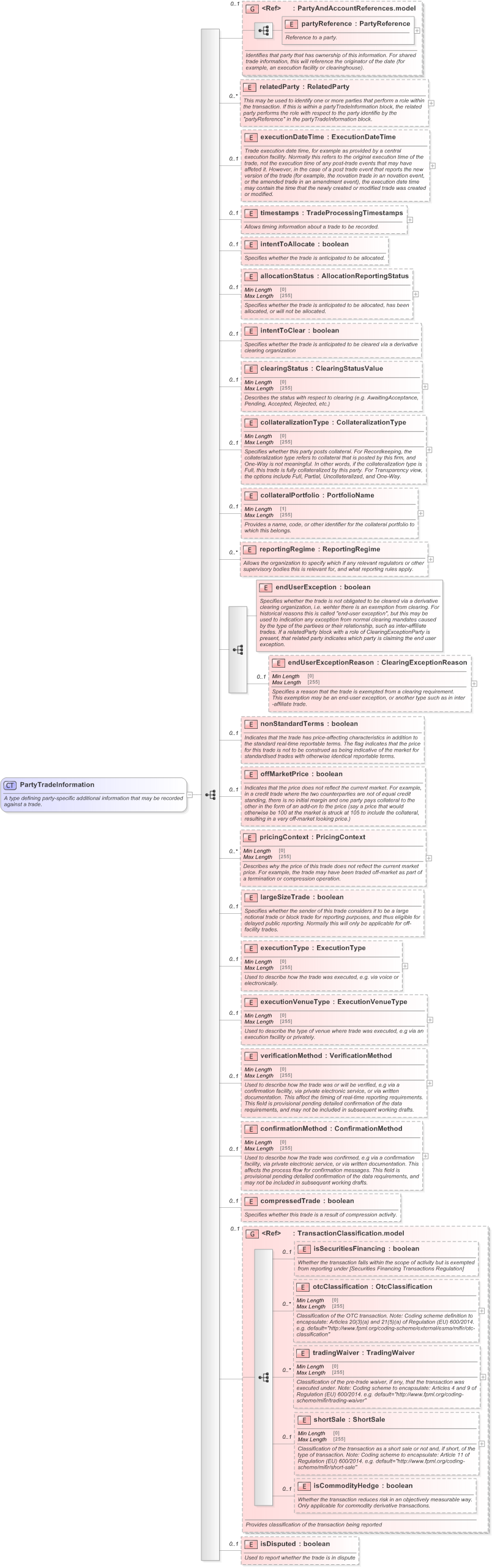 XSD Diagram of PartyTradeInformation in schema fpml-doc-5-9_xsd (Financial products Markup Language (FpML®) - Transparency)