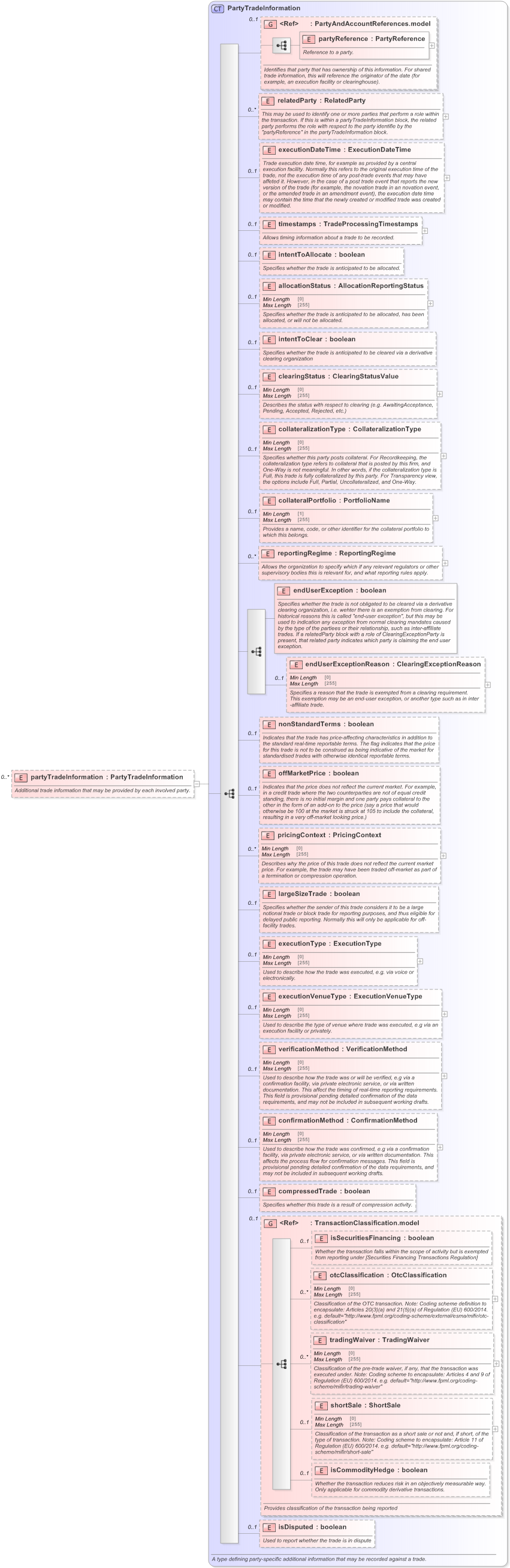 XSD Diagram of partyTradeInformation in schema fpml-doc-5-9_xsd (Financial products Markup Language (FpML®) - Transparency)
