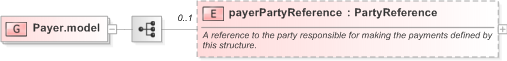 XSD Diagram of Payer.model in schema fpml-shared-5-9_xsd (Financial products Markup Language (FpML®) - Transparency)