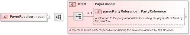 XSD Diagram of PayerReceiver.model in schema fpml-shared-5-9_xsd (Financial products Markup Language (FpML®) - Transparency)
