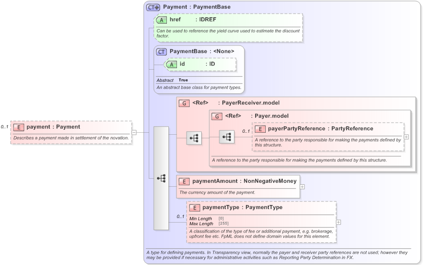 XSD Diagram of payment in schema fpml-business-events-5-9_xsd (Financial products Markup Language (FpML®) - Transparency)