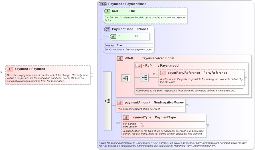 XSD Diagram of payment in schema fpml-business-events-5-9_xsd (Financial products Markup Language (FpML®) - Transparency)