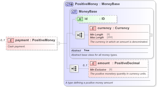 XSD Diagram of payment in schema fpml-fx-targets-5-9_xsd (Financial products Markup Language (FpML®) - Transparency)