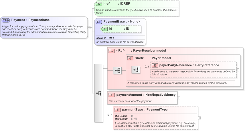 XSD Diagram of Payment in schema fpml-shared-5-9_xsd (Financial products Markup Language (FpML®) - Transparency)