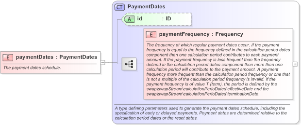 XSD Diagram of paymentDates in schema fpml-ird-5-9_xsd (Financial products Markup Language (FpML®) - Transparency)