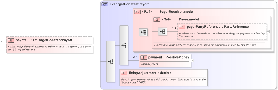 XSD Diagram of payoff in schema fpml-fx-targets-5-9_xsd (Financial products Markup Language (FpML®) - Transparency)