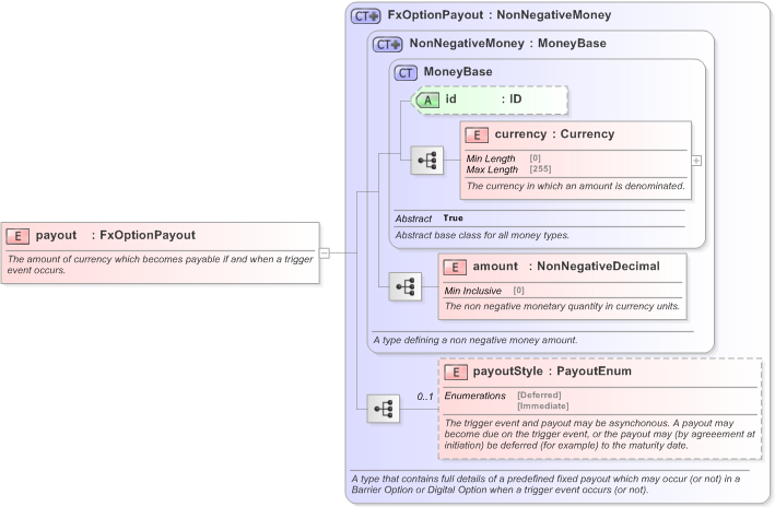 XSD Diagram of payout in schema fpml-fx-5-9_xsd (Financial products Markup Language (FpML®) - Transparency)