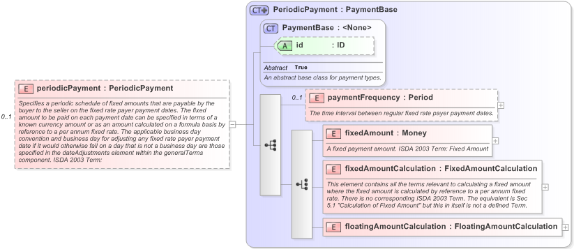 XSD Diagram of periodicPayment in schema fpml-cd-5-9_xsd (Financial products Markup Language (FpML®) - Transparency)