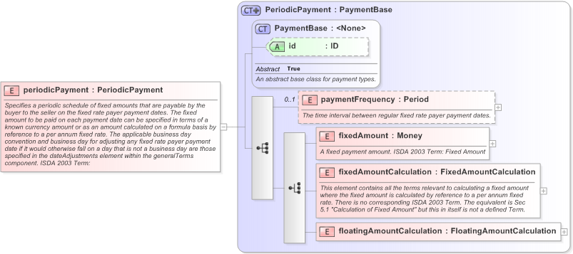 XSD Diagram of periodicPayment in schema fpml-cd-5-9_xsd (Financial products Markup Language (FpML®) - Transparency)