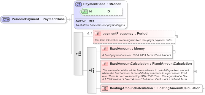 XSD Diagram of PeriodicPayment in schema fpml-cd-5-9_xsd (Financial products Markup Language (FpML®) - Transparency)