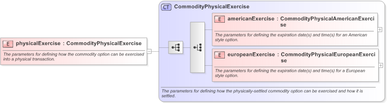 XSD Diagram of physicalExercise in schema fpml-com-5-9_xsd (Financial products Markup Language (FpML®) - Transparency)