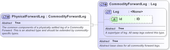 XSD Diagram of PhysicalForwardLeg in schema fpml-com-5-9_xsd (Financial products Markup Language (FpML®) - Transparency)