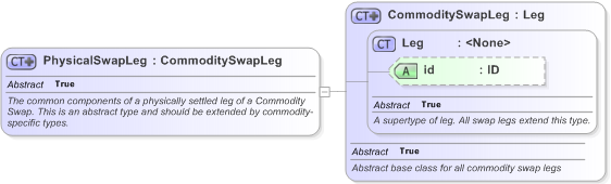 XSD Diagram of PhysicalSwapLeg in schema fpml-com-5-9_xsd (Financial products Markup Language (FpML®) - Transparency)