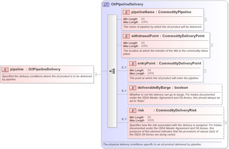 XSD Diagram of pipeline in schema fpml-com-5-9_xsd (Financial products Markup Language (FpML®) - Transparency)
