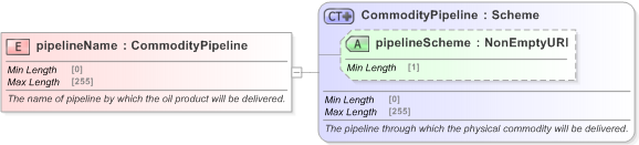 XSD Diagram of pipelineName in schema fpml-com-5-9_xsd (Financial products Markup Language (FpML®) - Transparency)