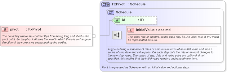 XSD Diagram of pivot in schema fpml-fx-targets-5-9_xsd (Financial products Markup Language (FpML®) - Transparency)