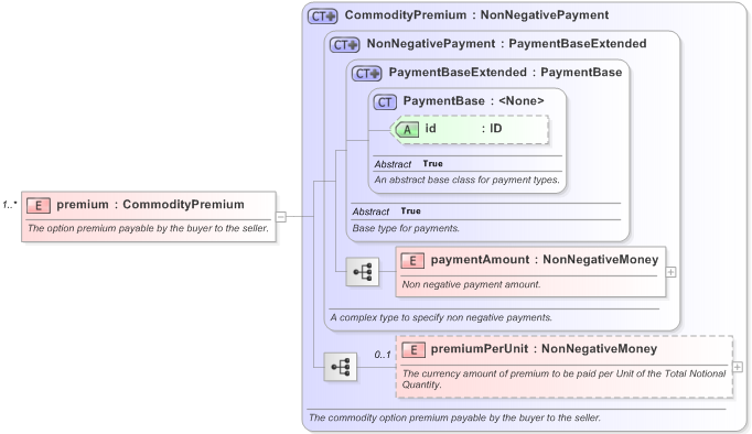 XSD Diagram of premium in schema fpml-com-5-9_xsd (Financial products Markup Language (FpML®) - Transparency)