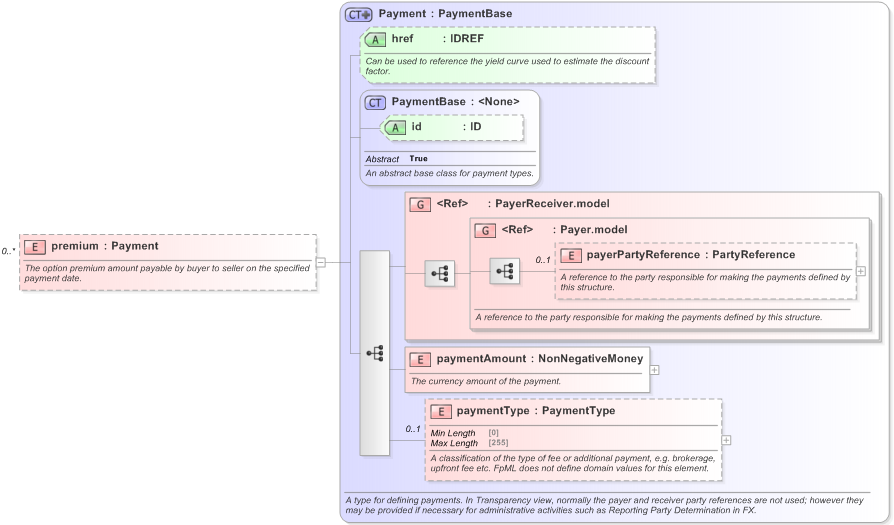 XSD Diagram of premium in schema fpml-ird-5-9_xsd (Financial products Markup Language (FpML®) - Transparency)