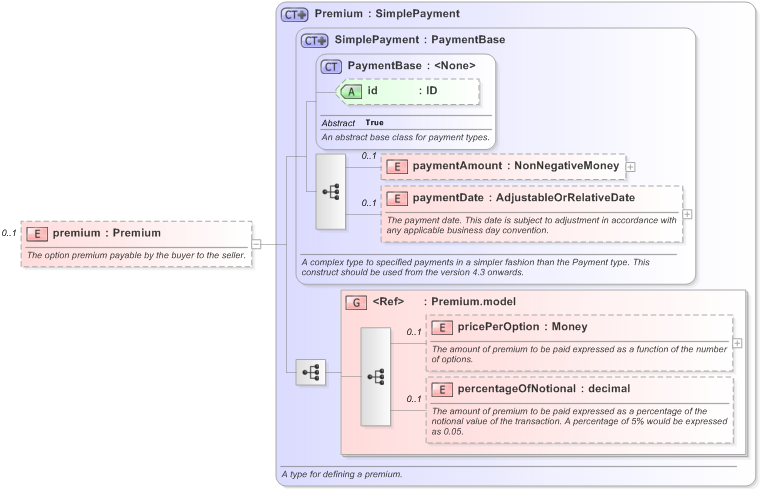 XSD Diagram of premium in schema fpml-option-shared-5-9_xsd (Financial products Markup Language (FpML®) - Transparency)
