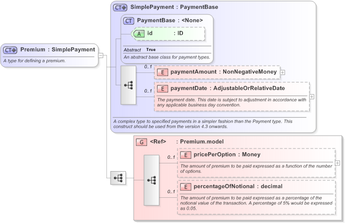 XSD Diagram of Premium in schema fpml-option-shared-5-9_xsd (Financial products Markup Language (FpML®) - Transparency)