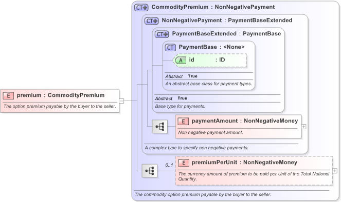 XSD Diagram of premium in schema fpml-com-5-9_xsd (Financial products Markup Language (FpML®) - Transparency)