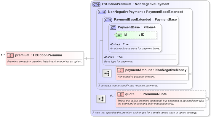 XSD Diagram of premium in schema fpml-fx-accruals-5-9_xsd (Financial products Markup Language (FpML®) - Transparency)