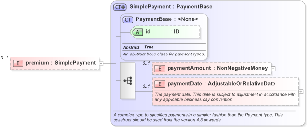 XSD Diagram of premium in schema fpml-generic-5-9_xsd (Financial products Markup Language (FpML®) - Transparency)