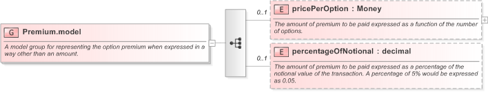 XSD Diagram of Premium.model in schema fpml-shared-5-9_xsd (Financial products Markup Language (FpML®) - Transparency)