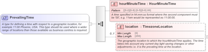 XSD Diagram of PrevailingTime in schema fpml-shared-5-9_xsd (Financial products Markup Language (FpML®) - Transparency)