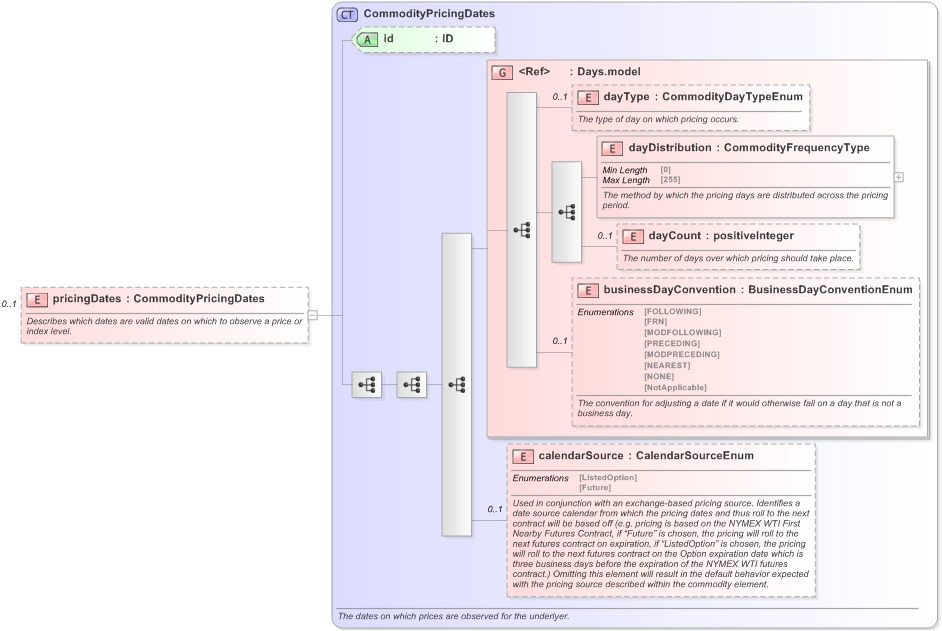 XSD Diagram of pricingDates in schema fpml-com-5-9_xsd (Financial products Markup Language (FpML®) - Transparency)