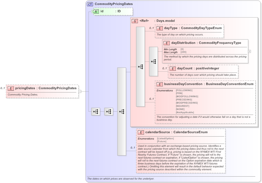 XSD Diagram of pricingDates in schema fpml-com-5-9_xsd (Financial products Markup Language (FpML®) - Transparency)
