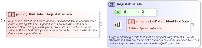 XSD Diagram of pricingStartDate in schema fpml-com-5-9_xsd (Financial products Markup Language (FpML®) - Transparency)