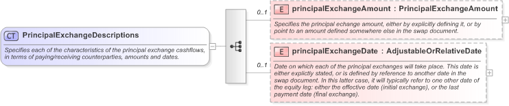 XSD Diagram of PrincipalExchangeDescriptions in schema fpml-eq-shared-5-9_xsd (Financial products Markup Language (FpML®) - Transparency)