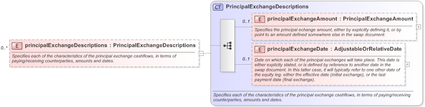 XSD Diagram of principalExchangeDescriptions in schema fpml-eq-shared-5-9_xsd (Financial products Markup Language (FpML®) - Transparency)