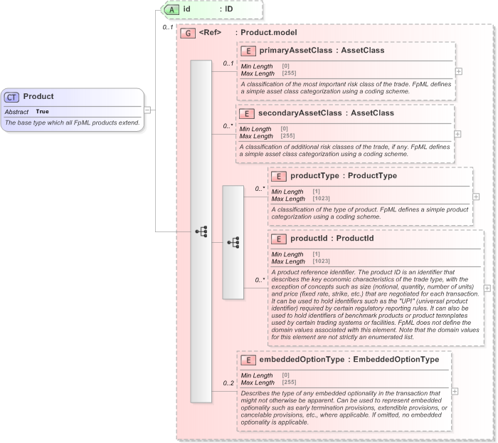 XSD Diagram of Product in schema fpml-shared-5-9_xsd (Financial products Markup Language (FpML®) - Transparency)