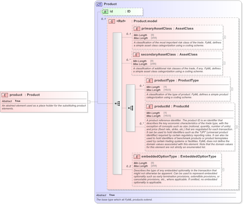 XSD Diagram of product in schema fpml-shared-5-9_xsd (Financial products Markup Language (FpML®) - Transparency)